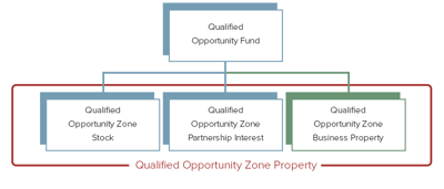 Qualified Opportunity Zone Property Diagram