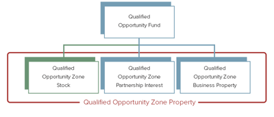 Qualified Opportunity Zone Stock Diagram